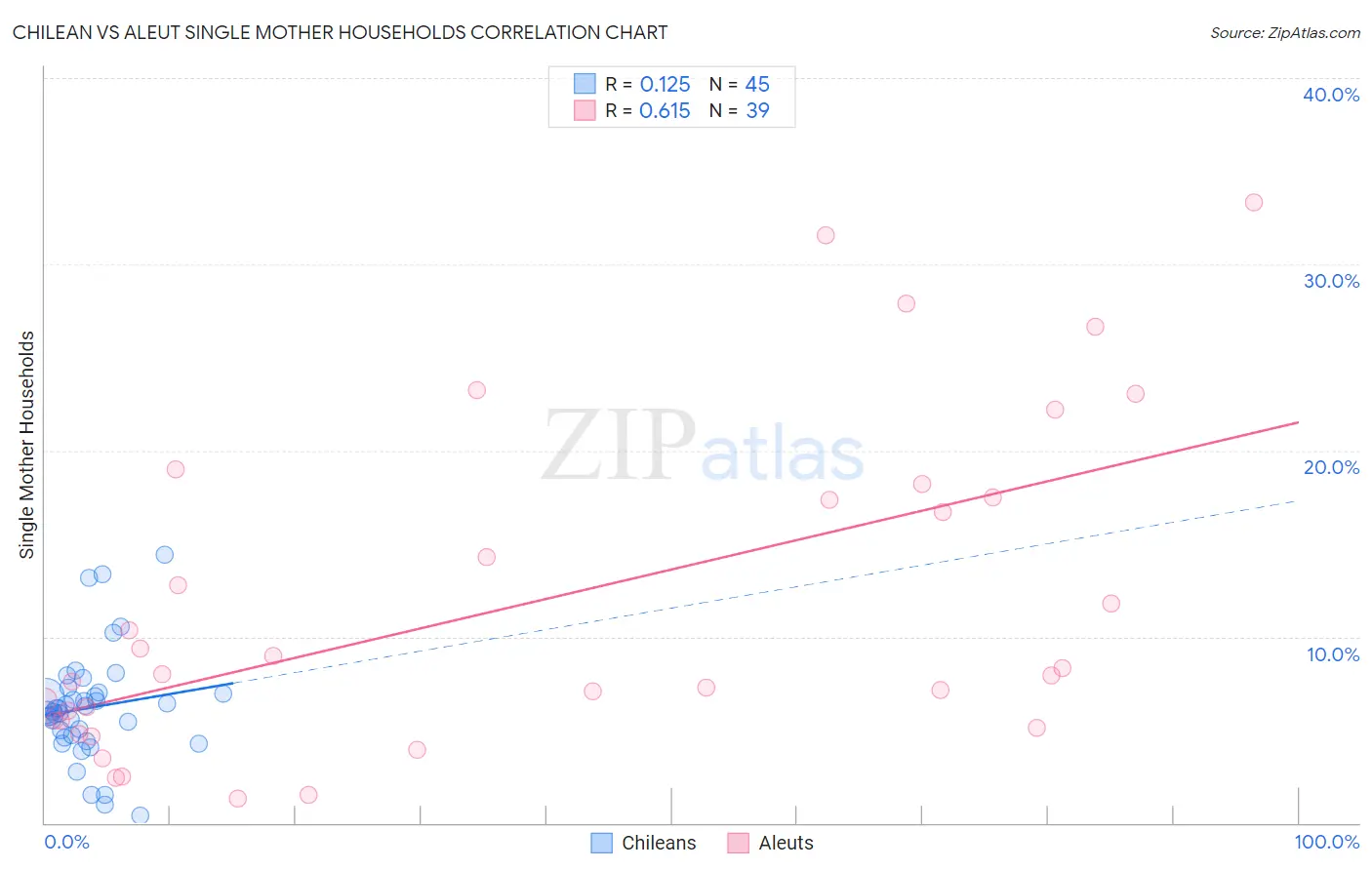Chilean vs Aleut Single Mother Households
