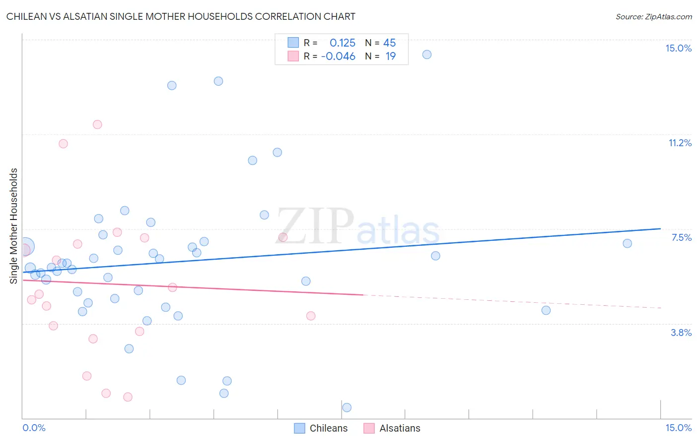 Chilean vs Alsatian Single Mother Households