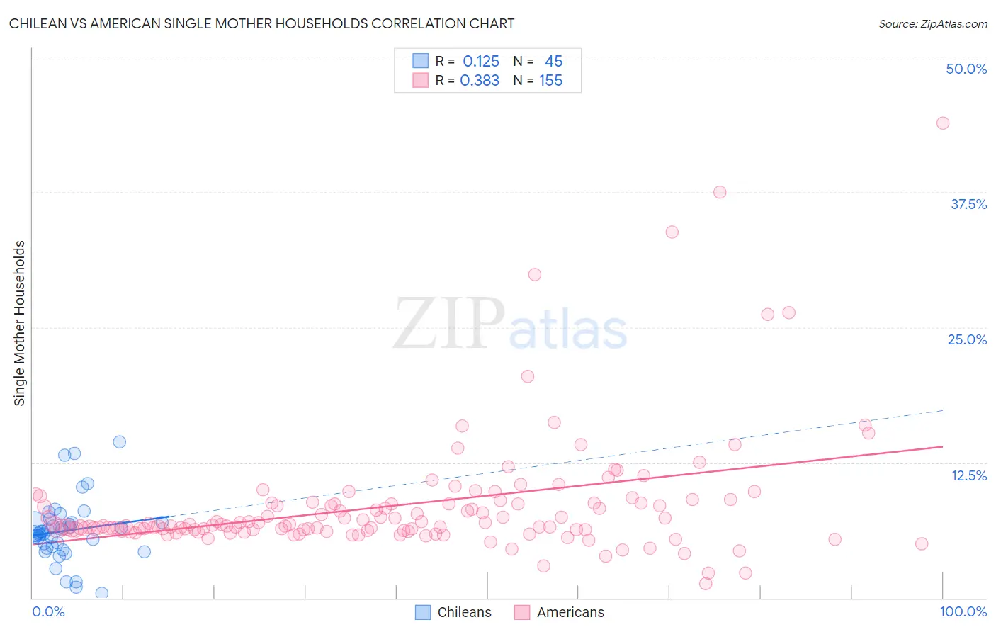 Chilean vs American Single Mother Households