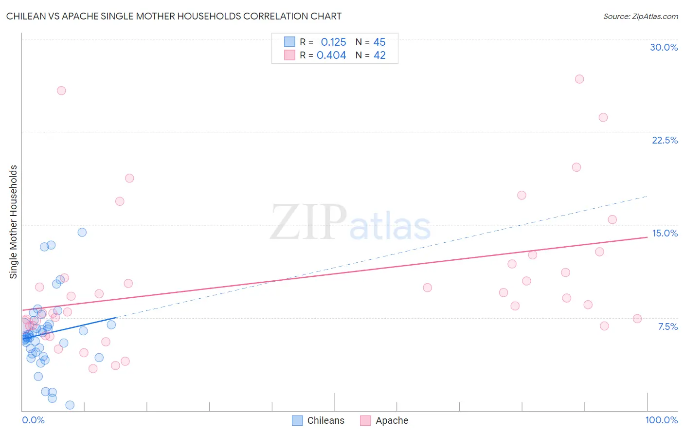Chilean vs Apache Single Mother Households