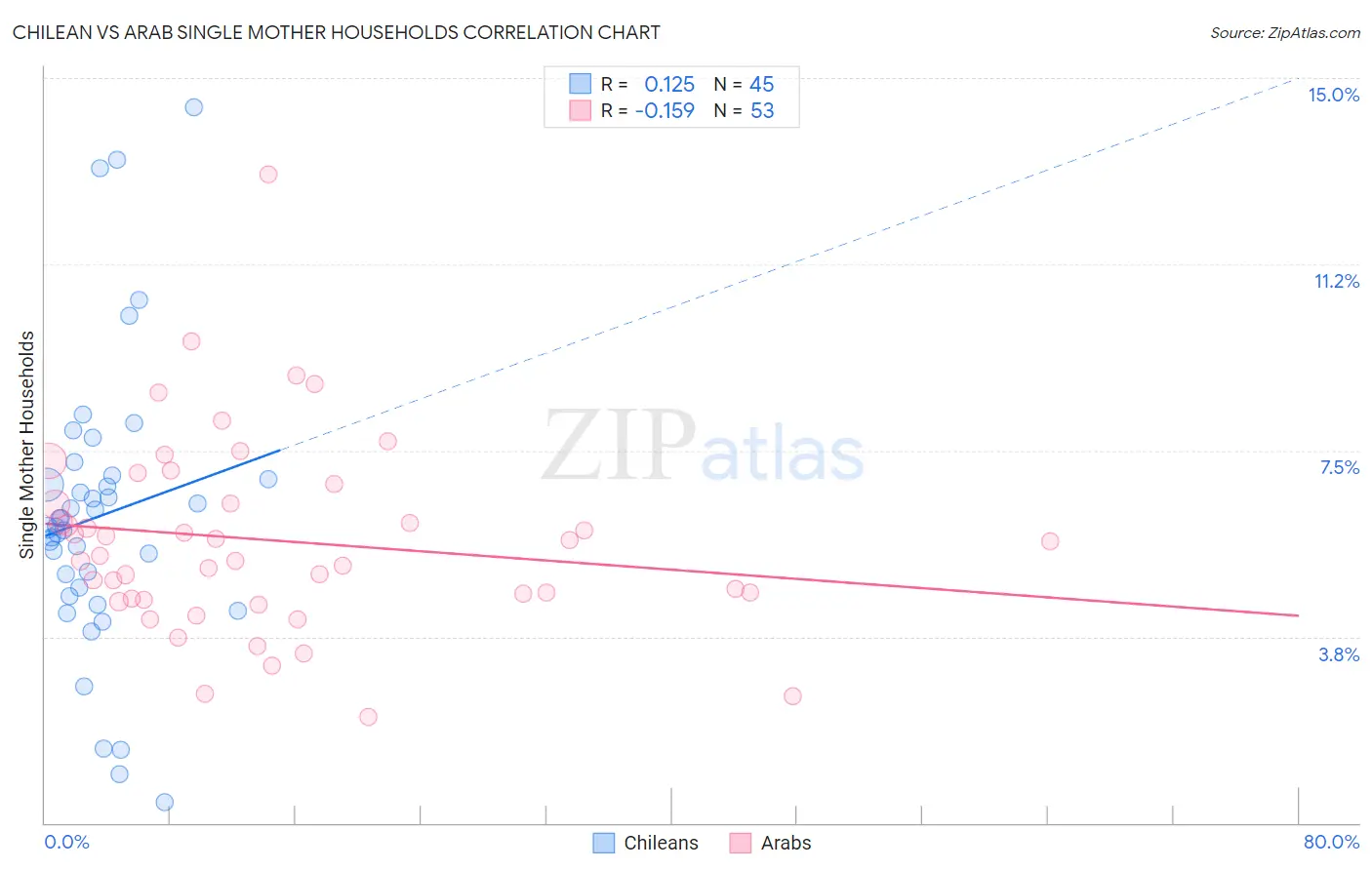 Chilean vs Arab Single Mother Households