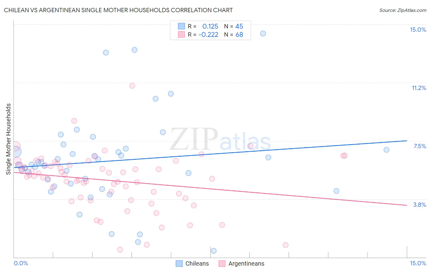 Chilean vs Argentinean Single Mother Households