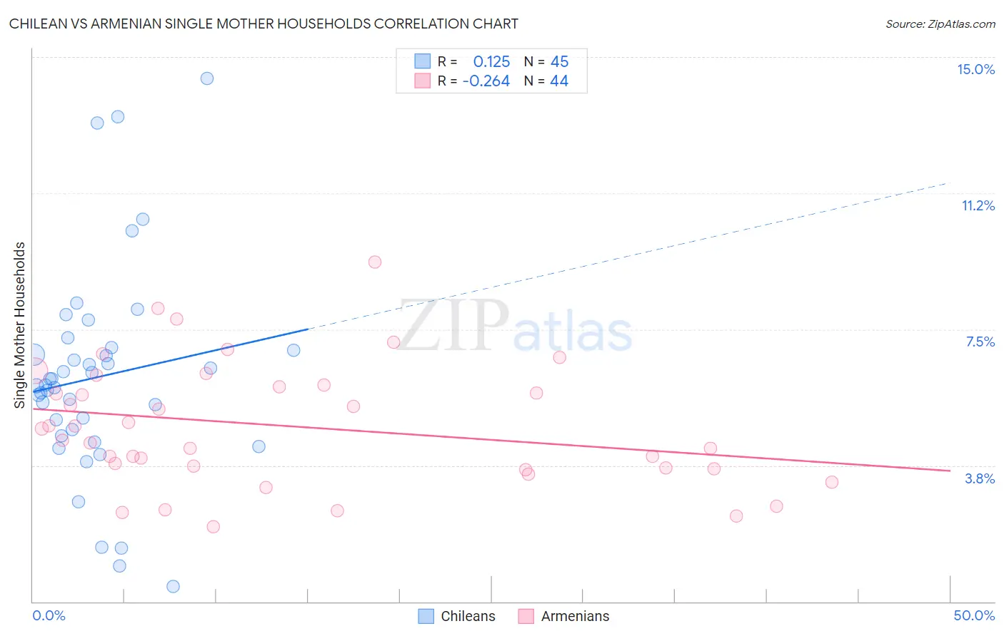 Chilean vs Armenian Single Mother Households