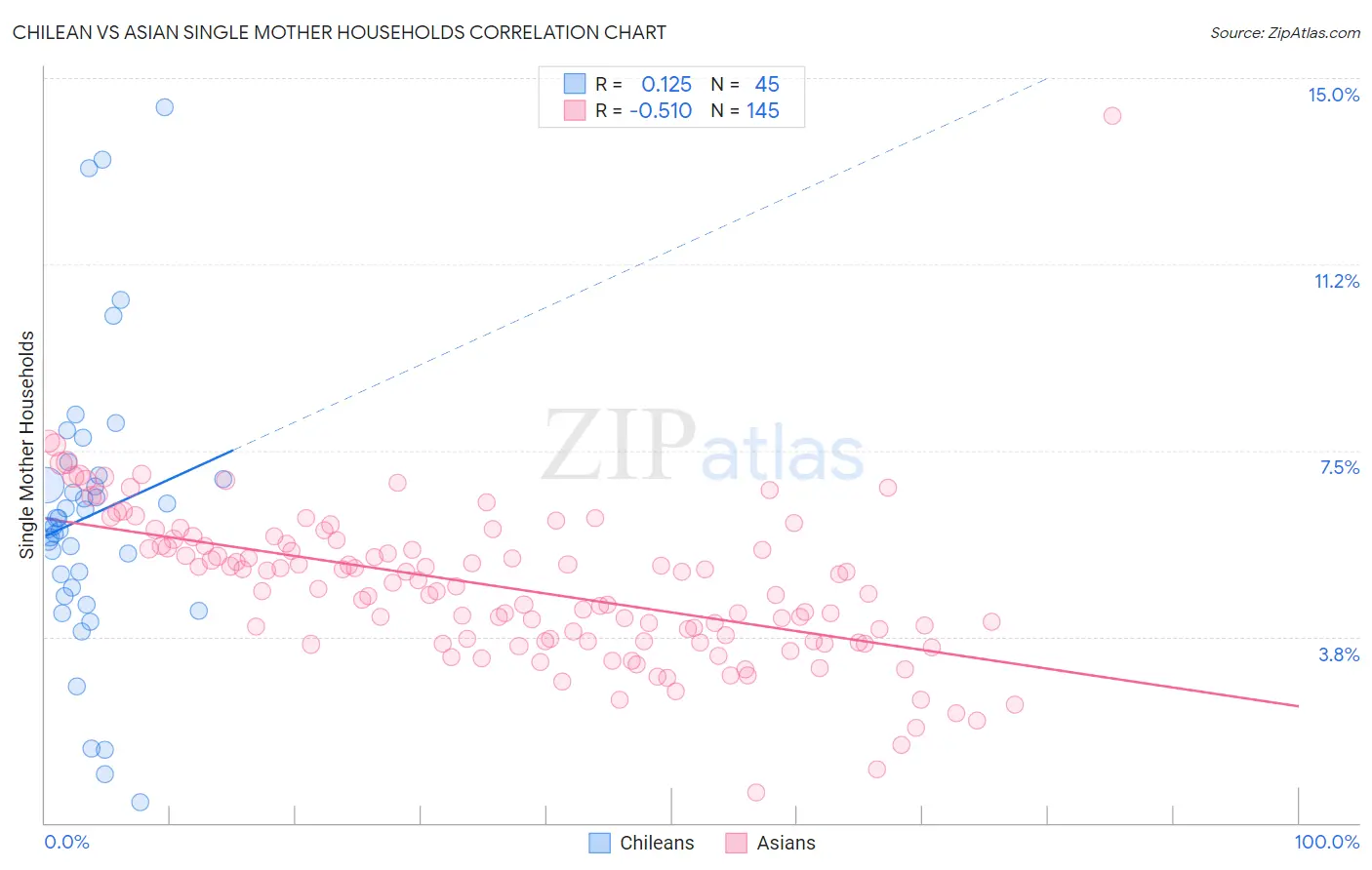 Chilean vs Asian Single Mother Households