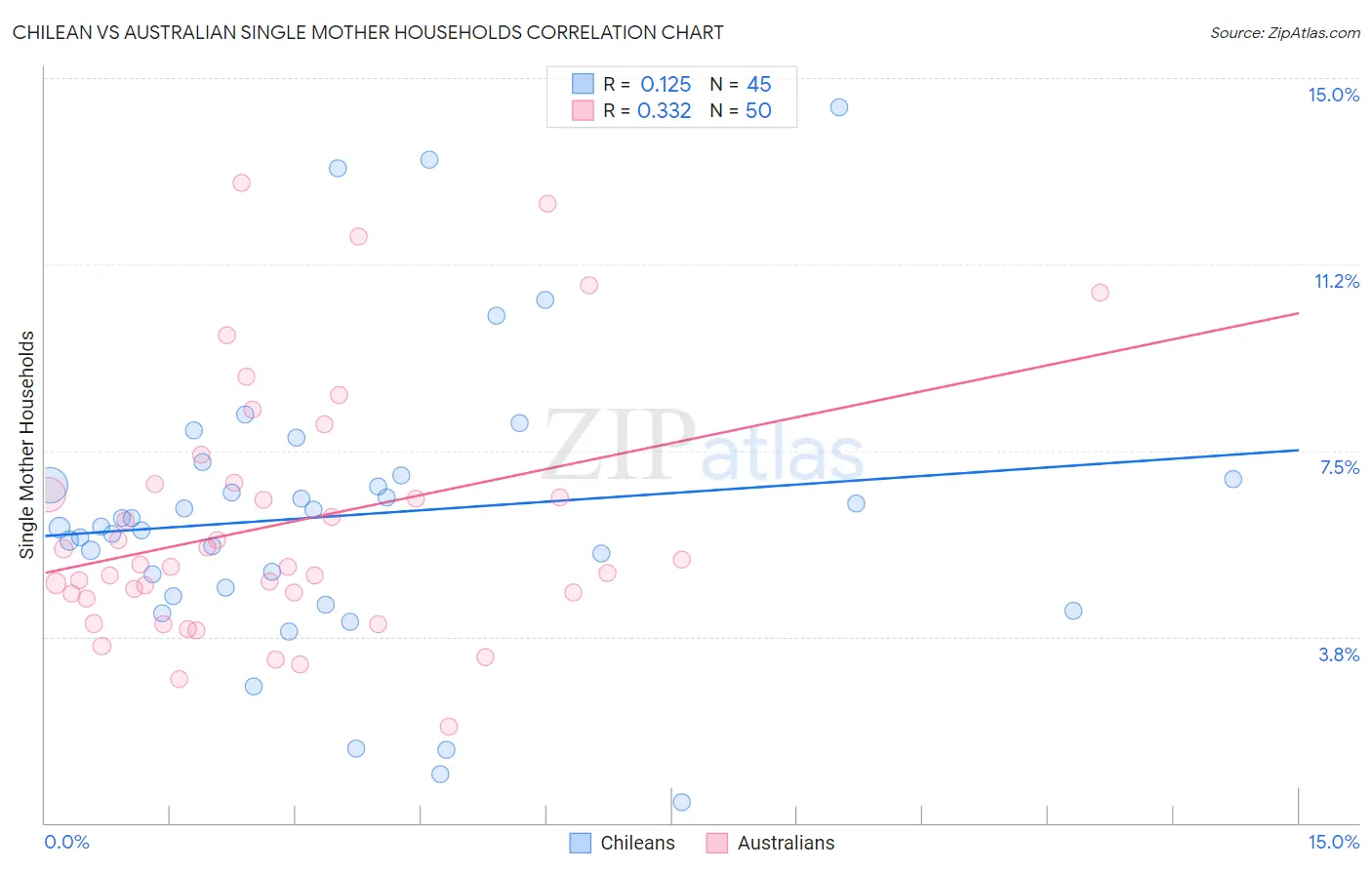 Chilean vs Australian Single Mother Households