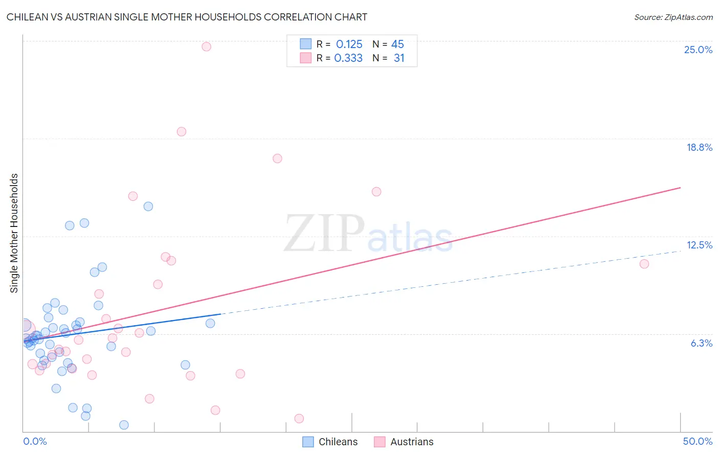 Chilean vs Austrian Single Mother Households