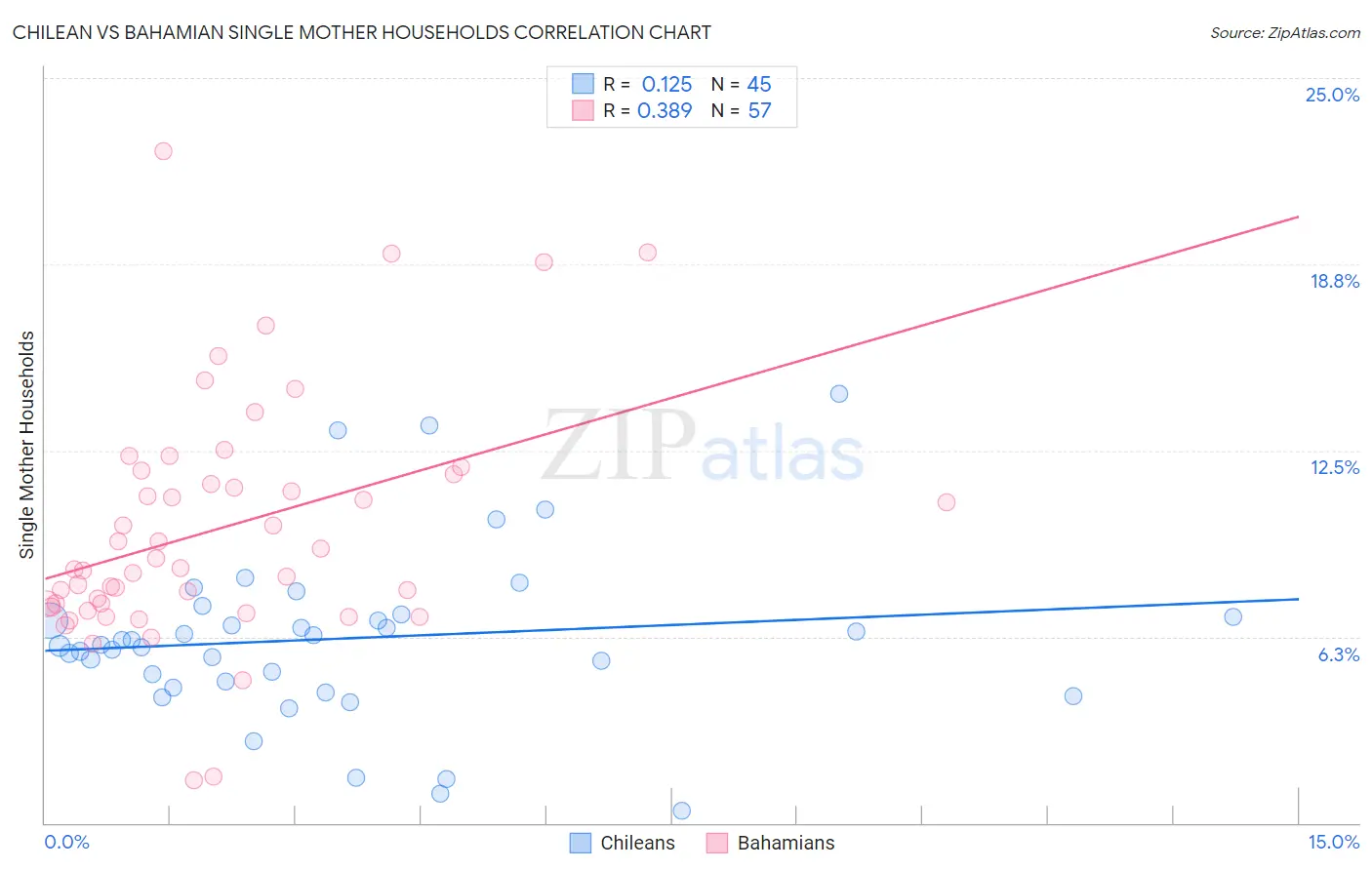 Chilean vs Bahamian Single Mother Households