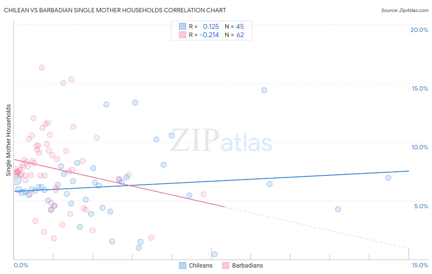 Chilean vs Barbadian Single Mother Households