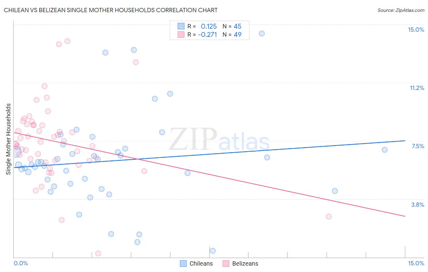 Chilean vs Belizean Single Mother Households