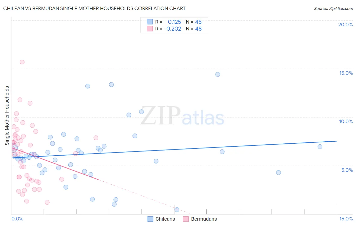 Chilean vs Bermudan Single Mother Households