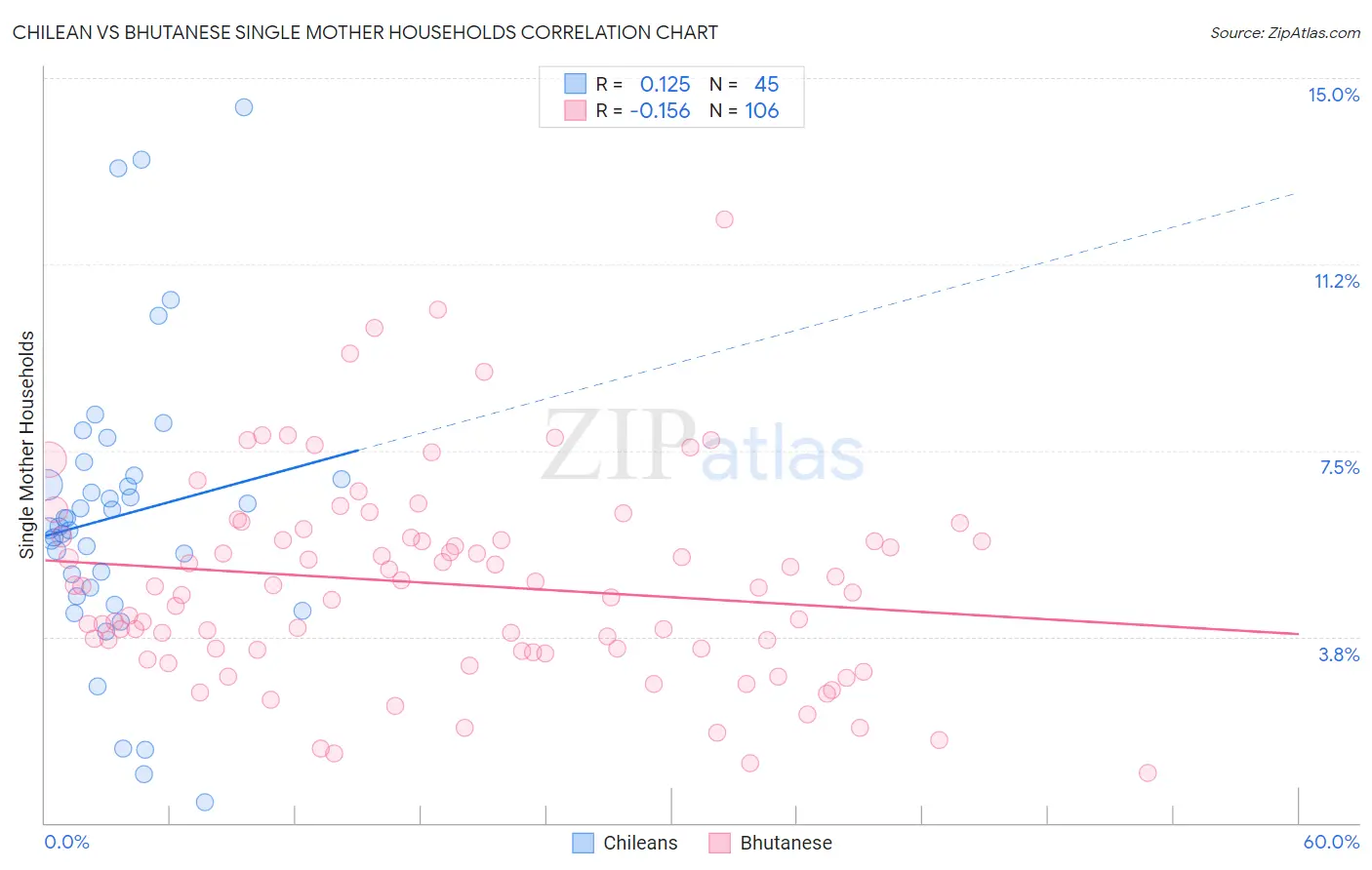 Chilean vs Bhutanese Single Mother Households