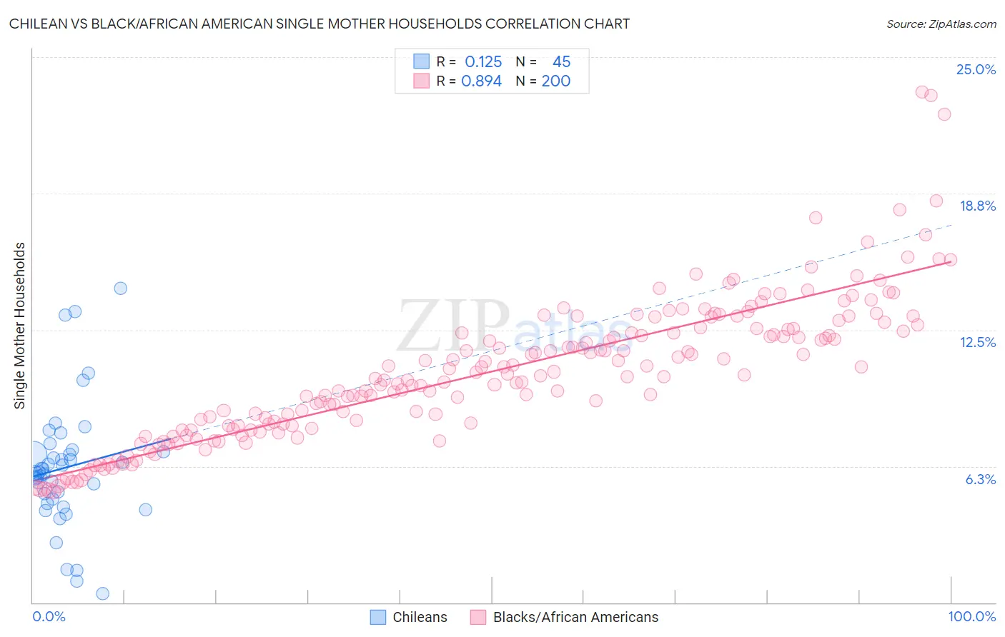 Chilean vs Black/African American Single Mother Households
