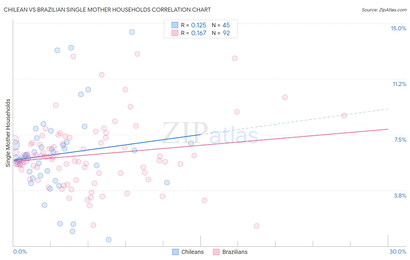 Chilean vs Brazilian Single Mother Households