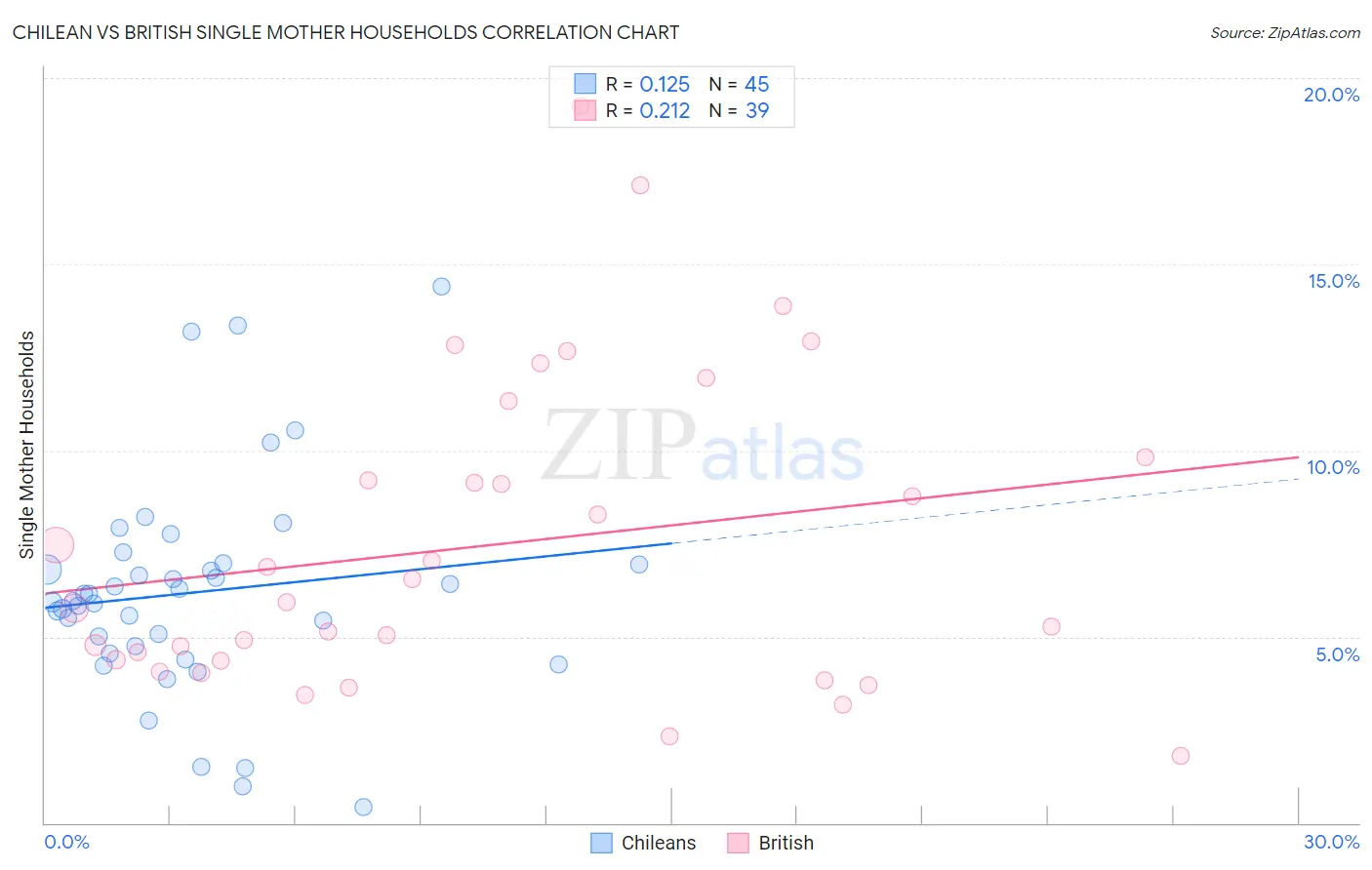 Chilean vs British Single Mother Households