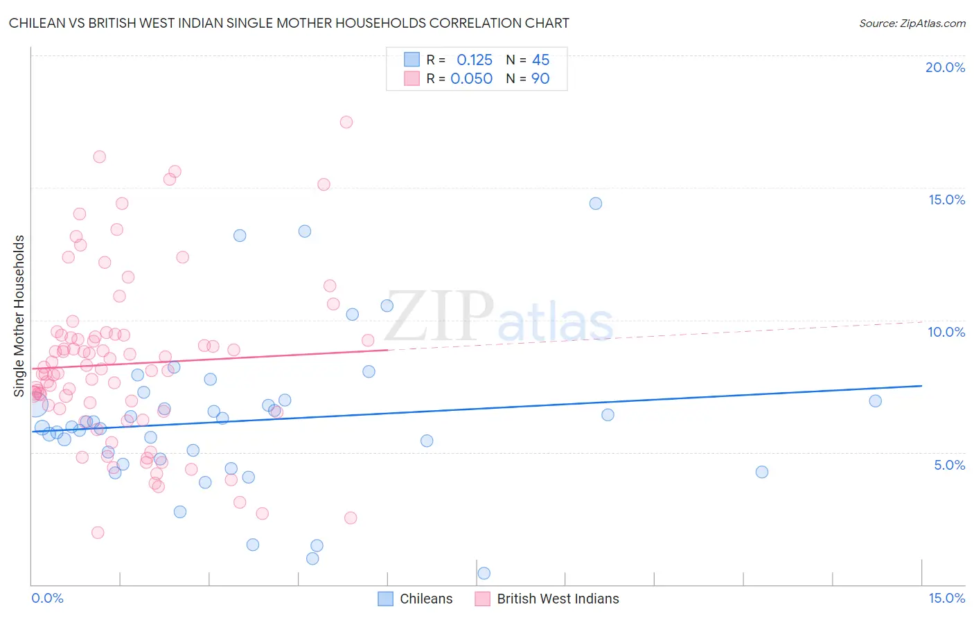 Chilean vs British West Indian Single Mother Households