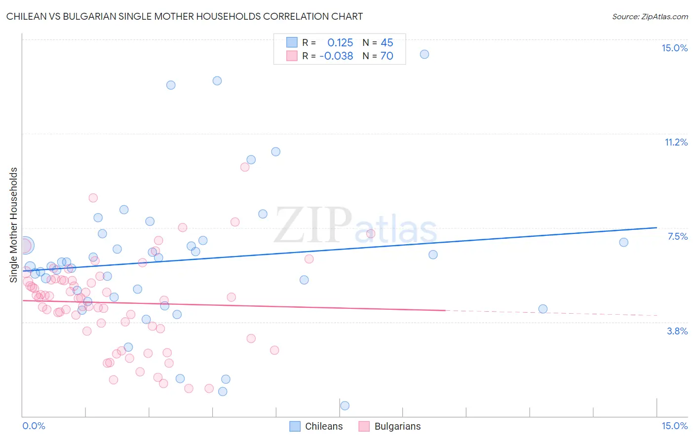 Chilean vs Bulgarian Single Mother Households