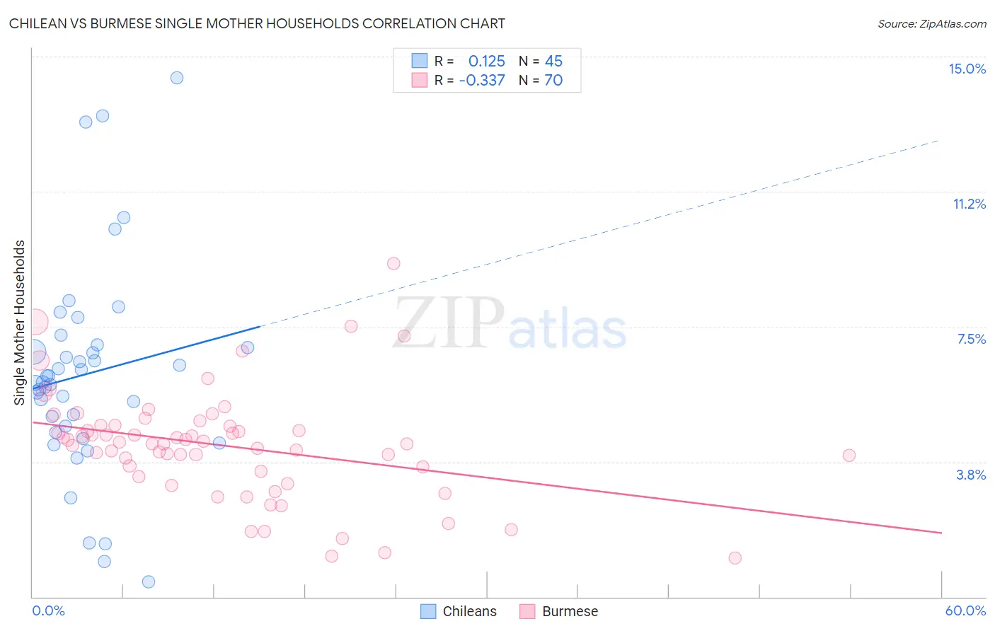 Chilean vs Burmese Single Mother Households