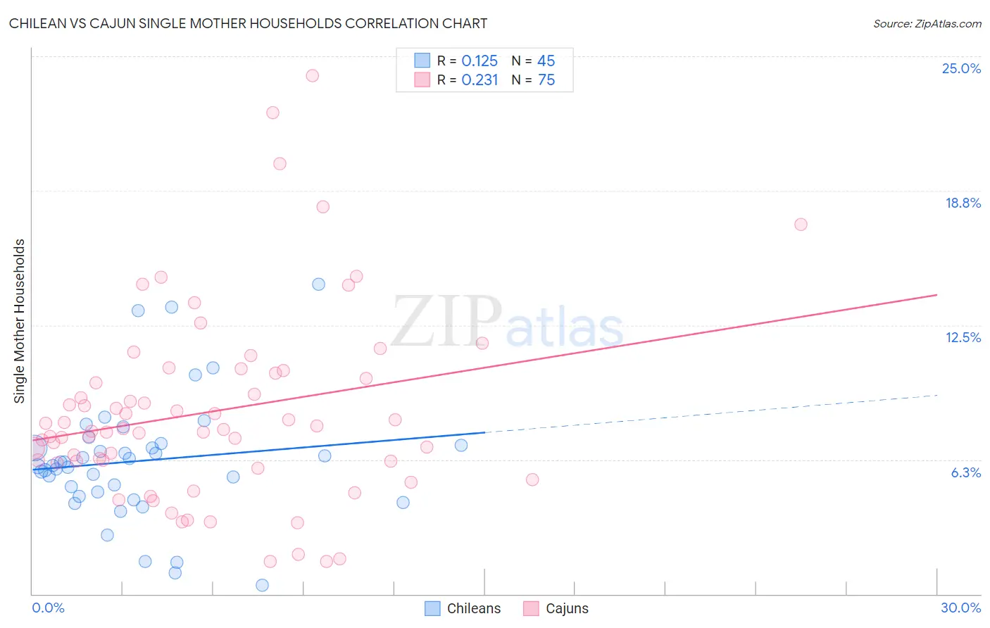 Chilean vs Cajun Single Mother Households
