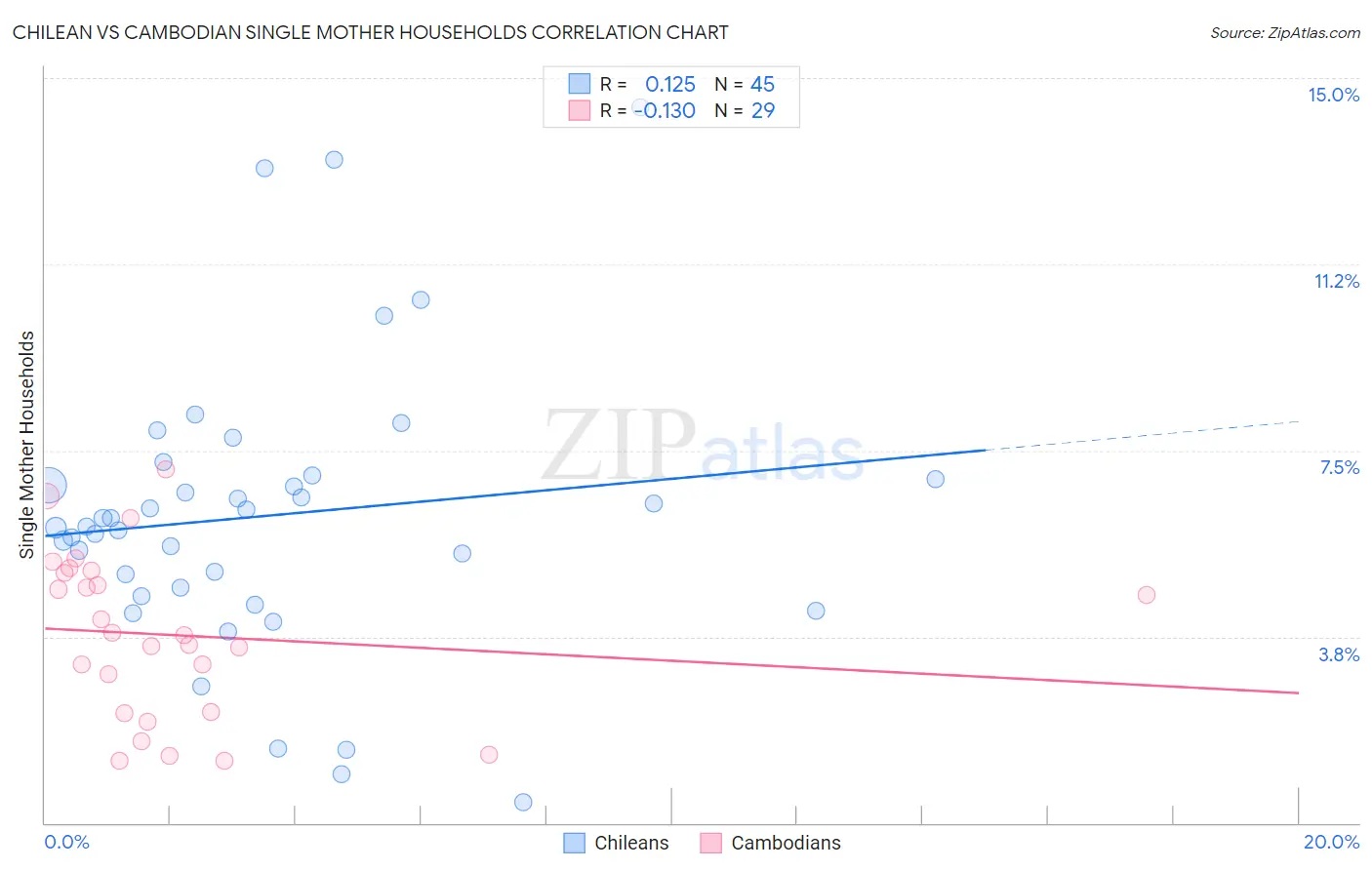 Chilean vs Cambodian Single Mother Households