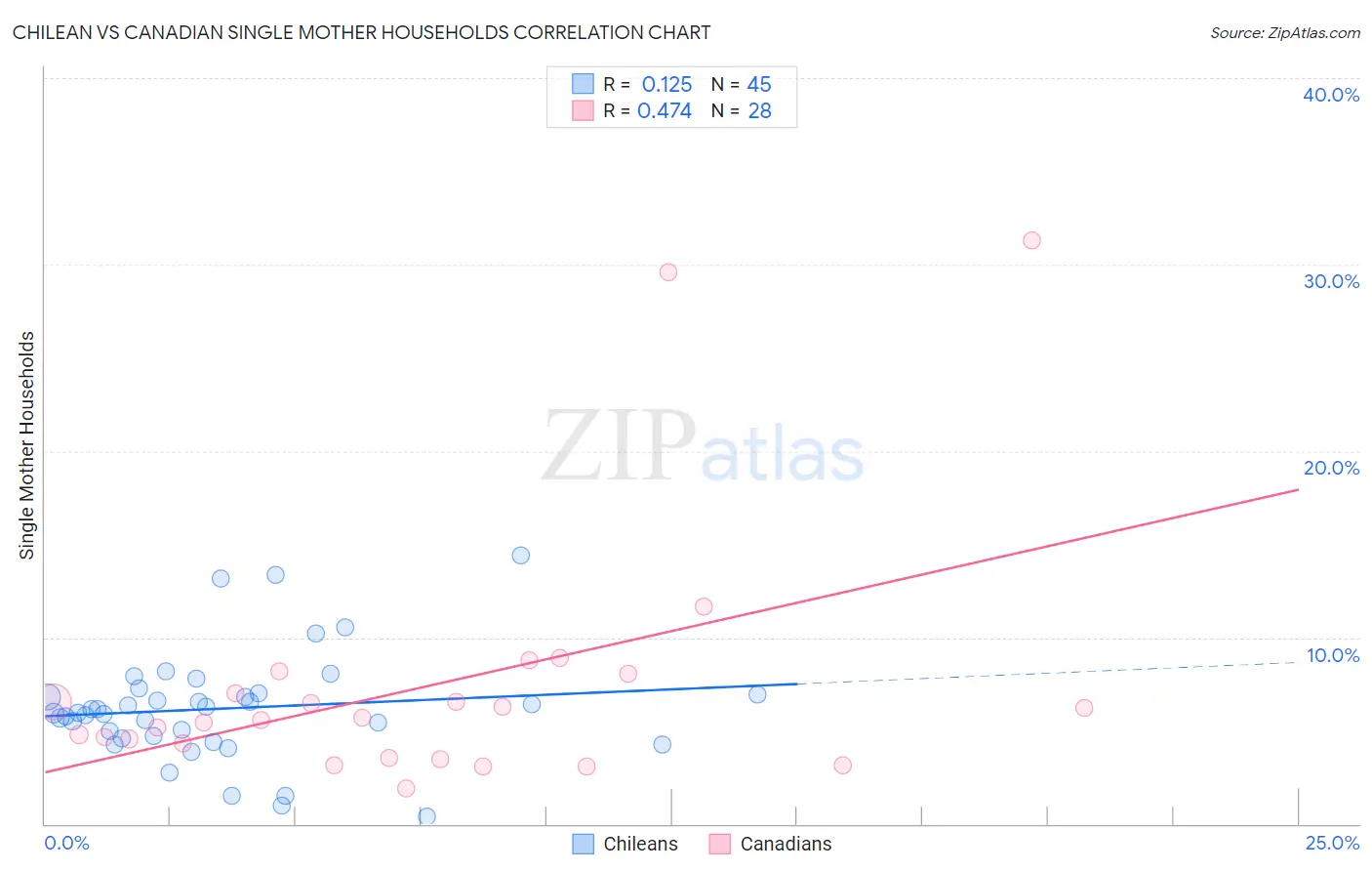 Chilean vs Canadian Single Mother Households