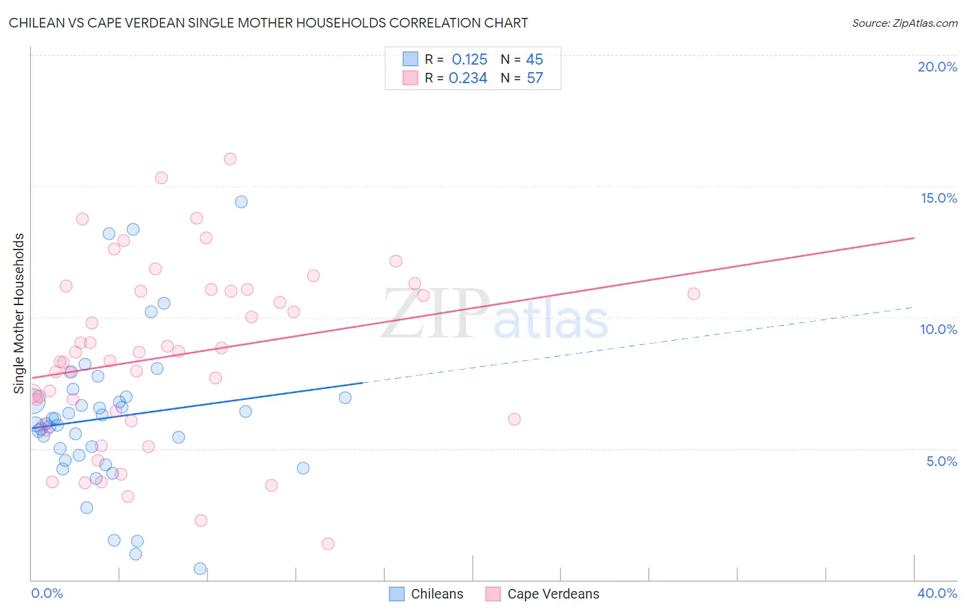 Chilean vs Cape Verdean Single Mother Households