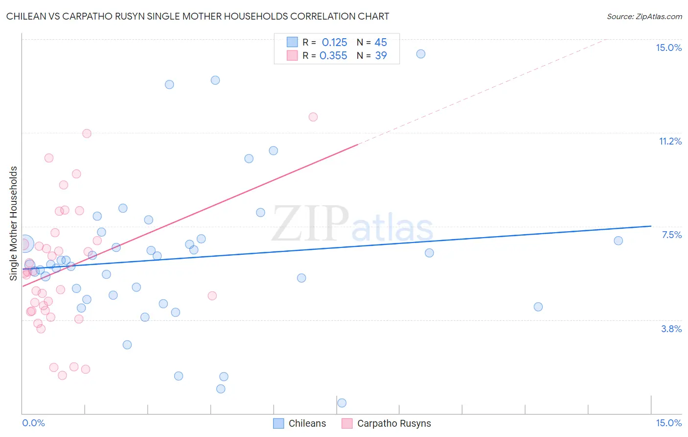 Chilean vs Carpatho Rusyn Single Mother Households