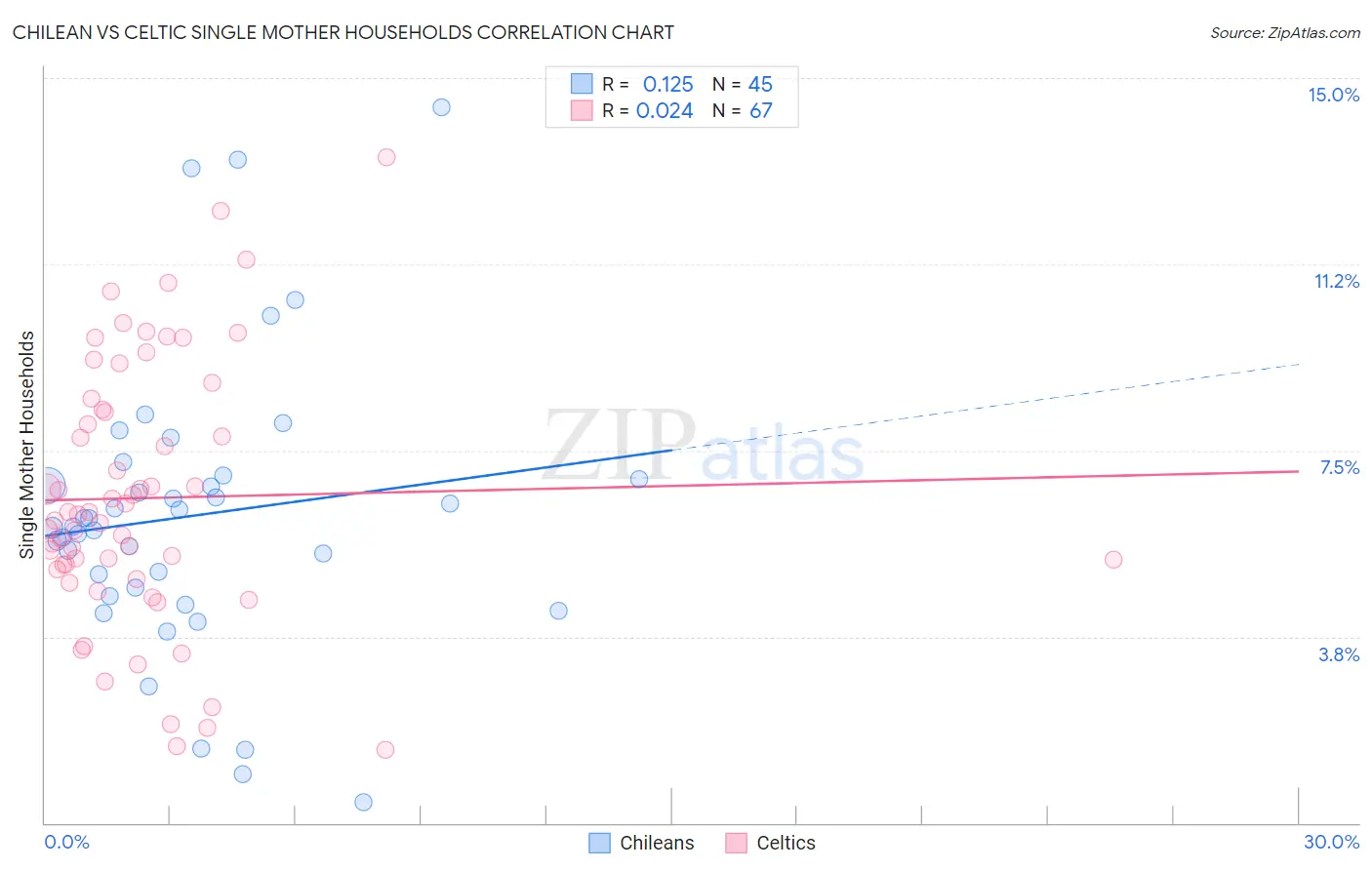Chilean vs Celtic Single Mother Households