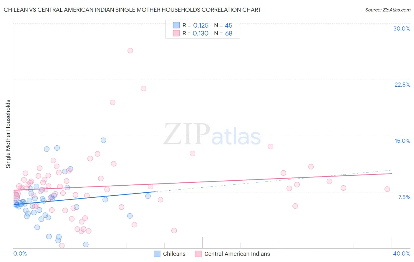 Chilean vs Central American Indian Single Mother Households