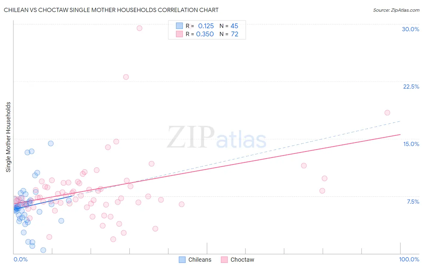 Chilean vs Choctaw Single Mother Households