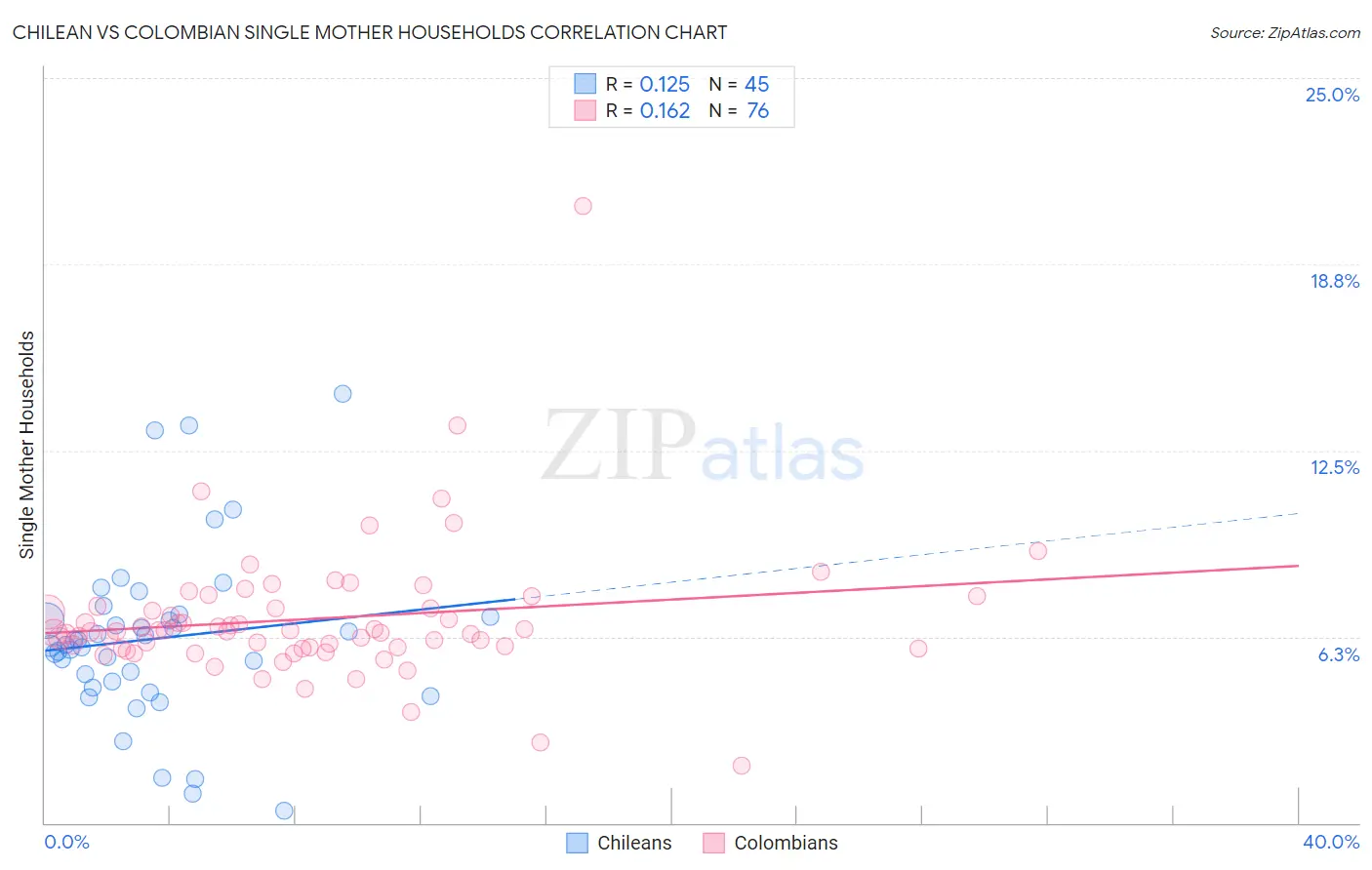 Chilean vs Colombian Single Mother Households