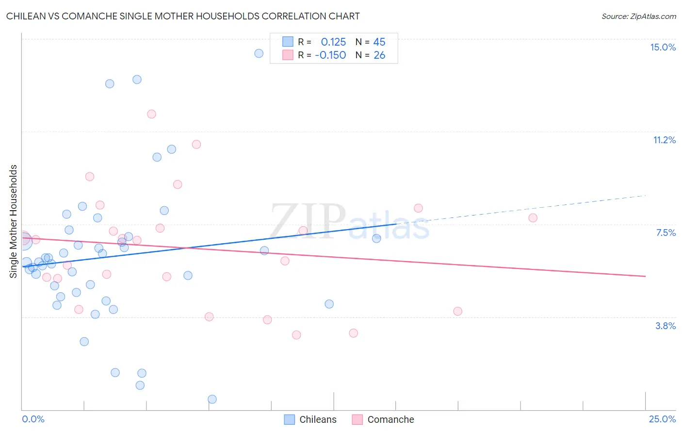 Chilean vs Comanche Single Mother Households
