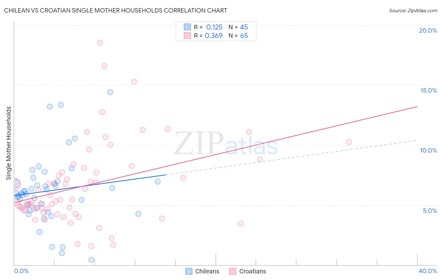 Chilean vs Croatian Single Mother Households