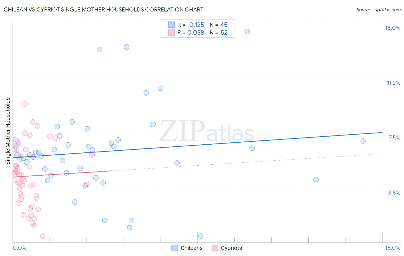 Chilean vs Cypriot Single Mother Households