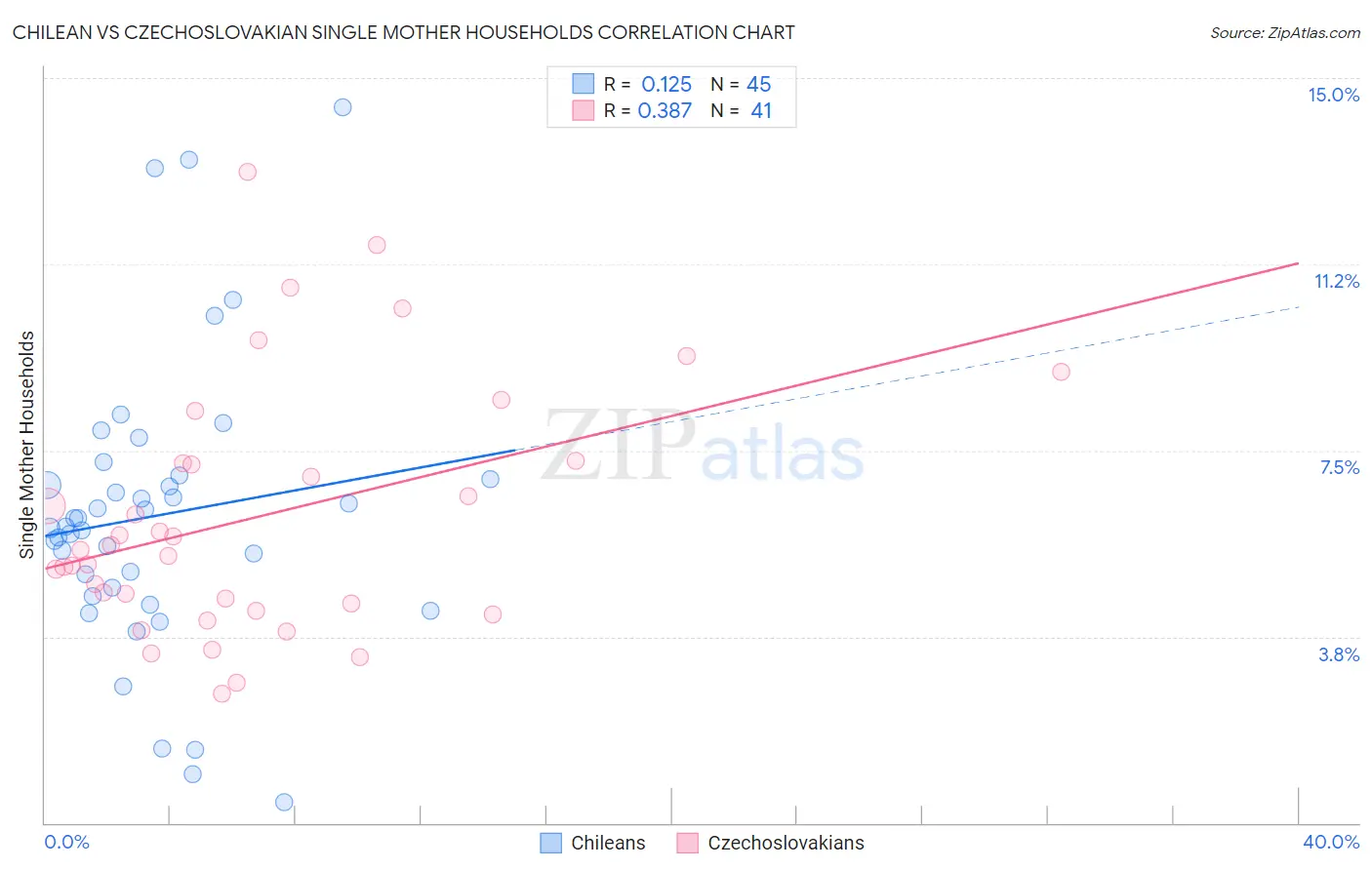 Chilean vs Czechoslovakian Single Mother Households