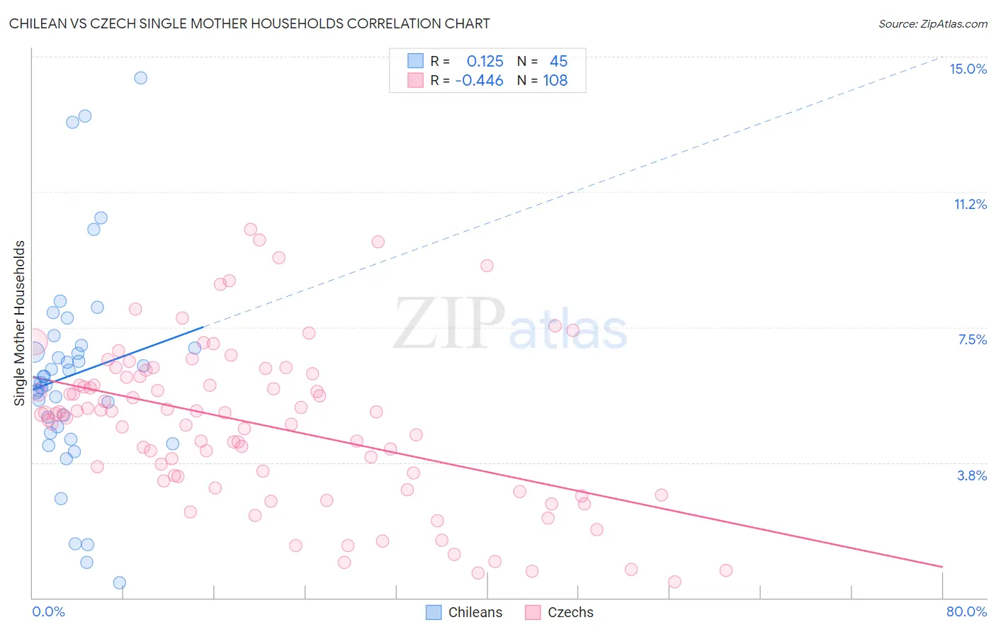 Chilean vs Czech Single Mother Households