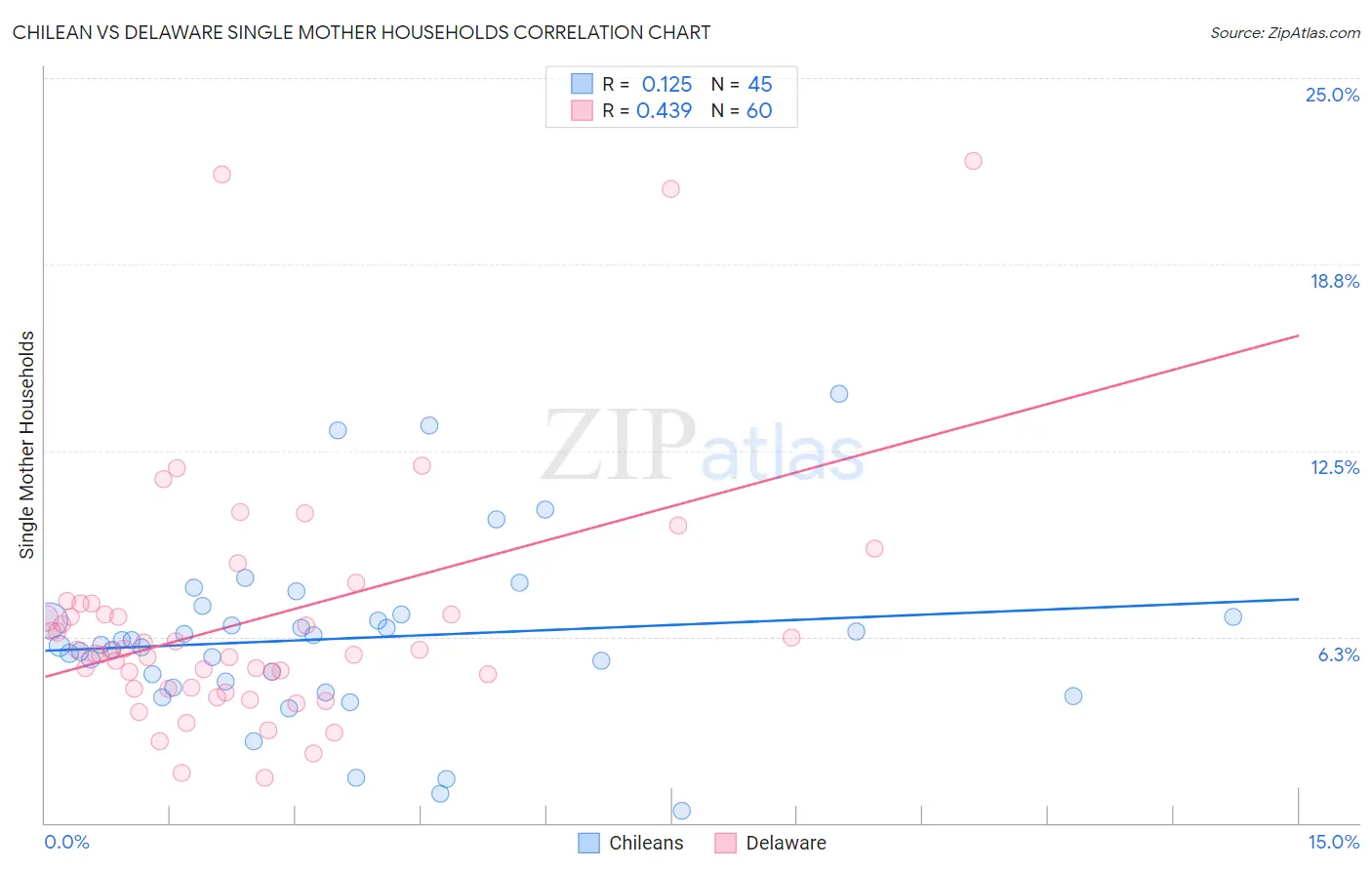 Chilean vs Delaware Single Mother Households