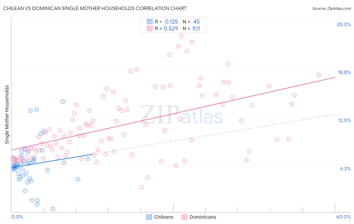 Chilean vs Dominican Single Mother Households