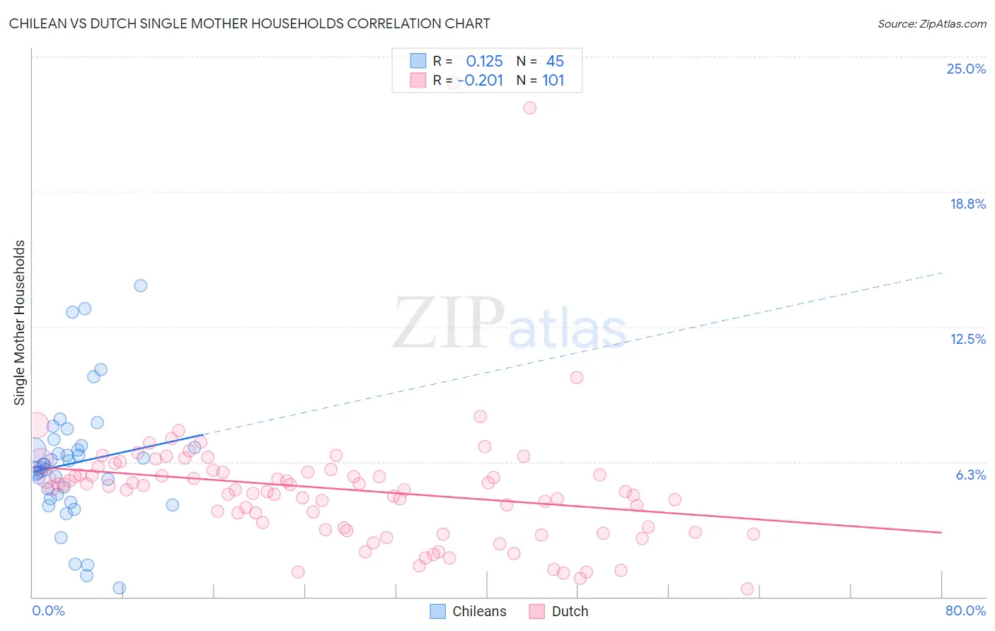 Chilean vs Dutch Single Mother Households