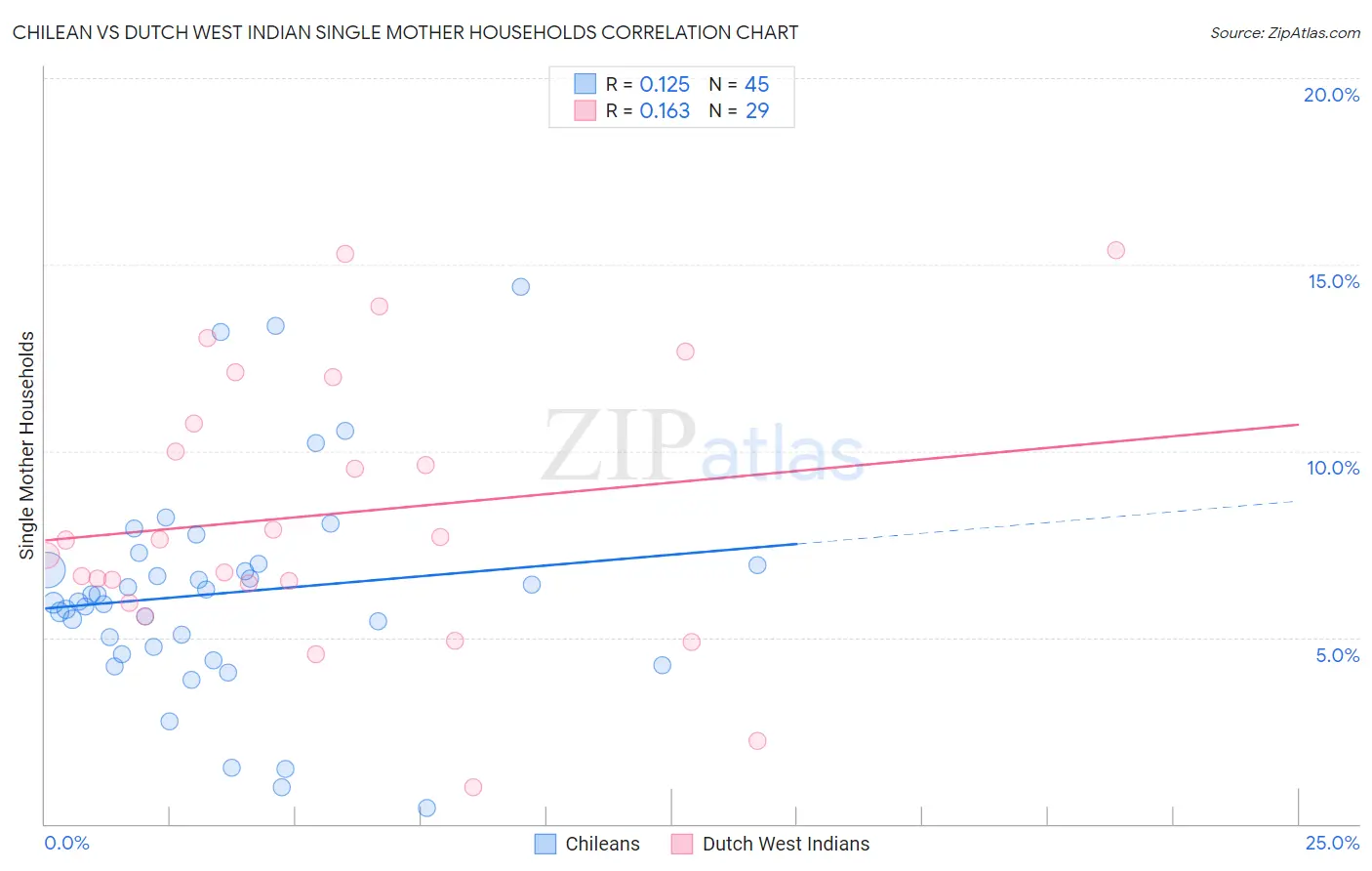 Chilean vs Dutch West Indian Single Mother Households