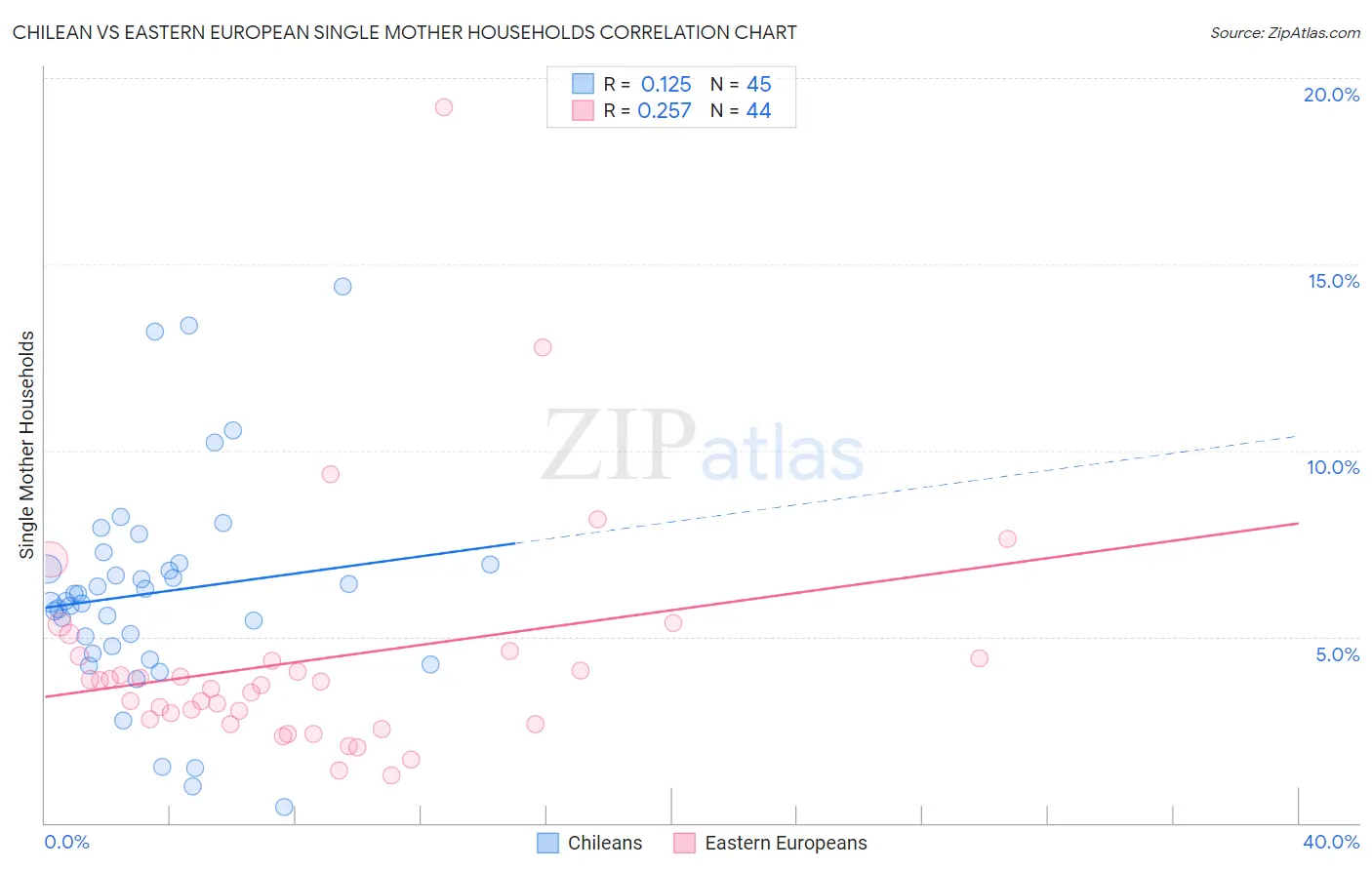 Chilean vs Eastern European Single Mother Households