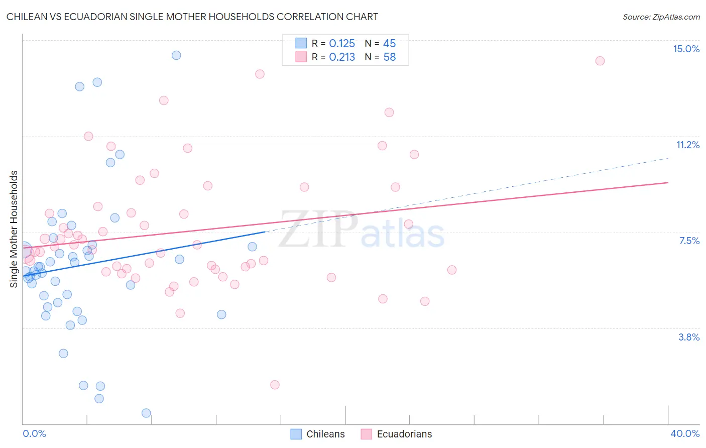 Chilean vs Ecuadorian Single Mother Households