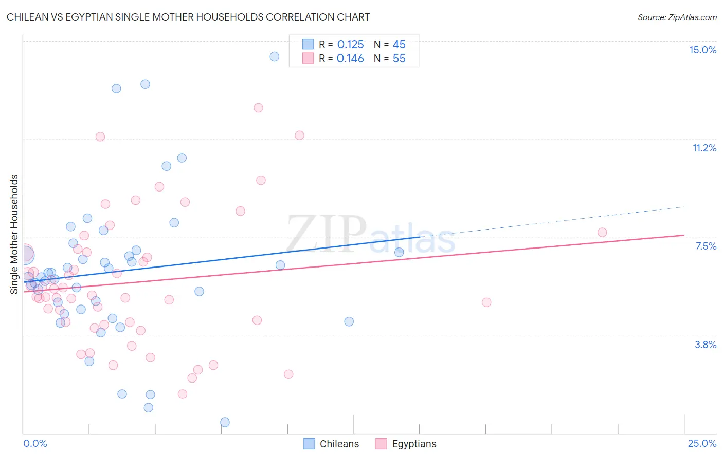 Chilean vs Egyptian Single Mother Households