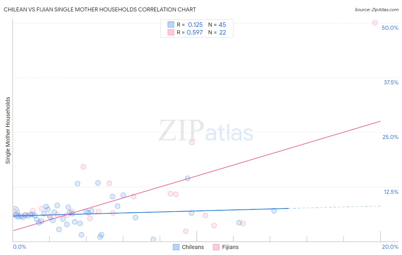 Chilean vs Fijian Single Mother Households