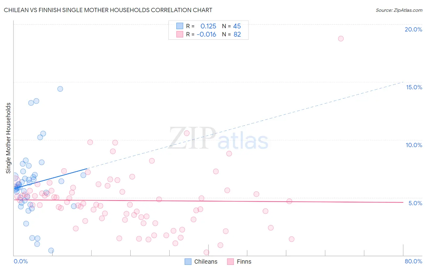 Chilean vs Finnish Single Mother Households