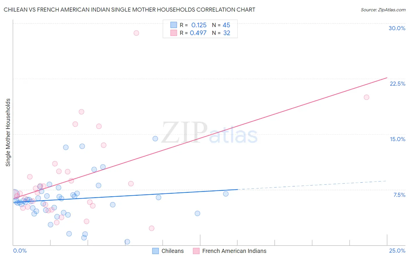 Chilean vs French American Indian Single Mother Households