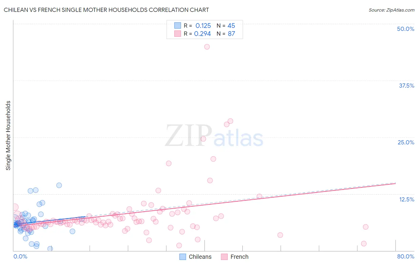 Chilean vs French Single Mother Households