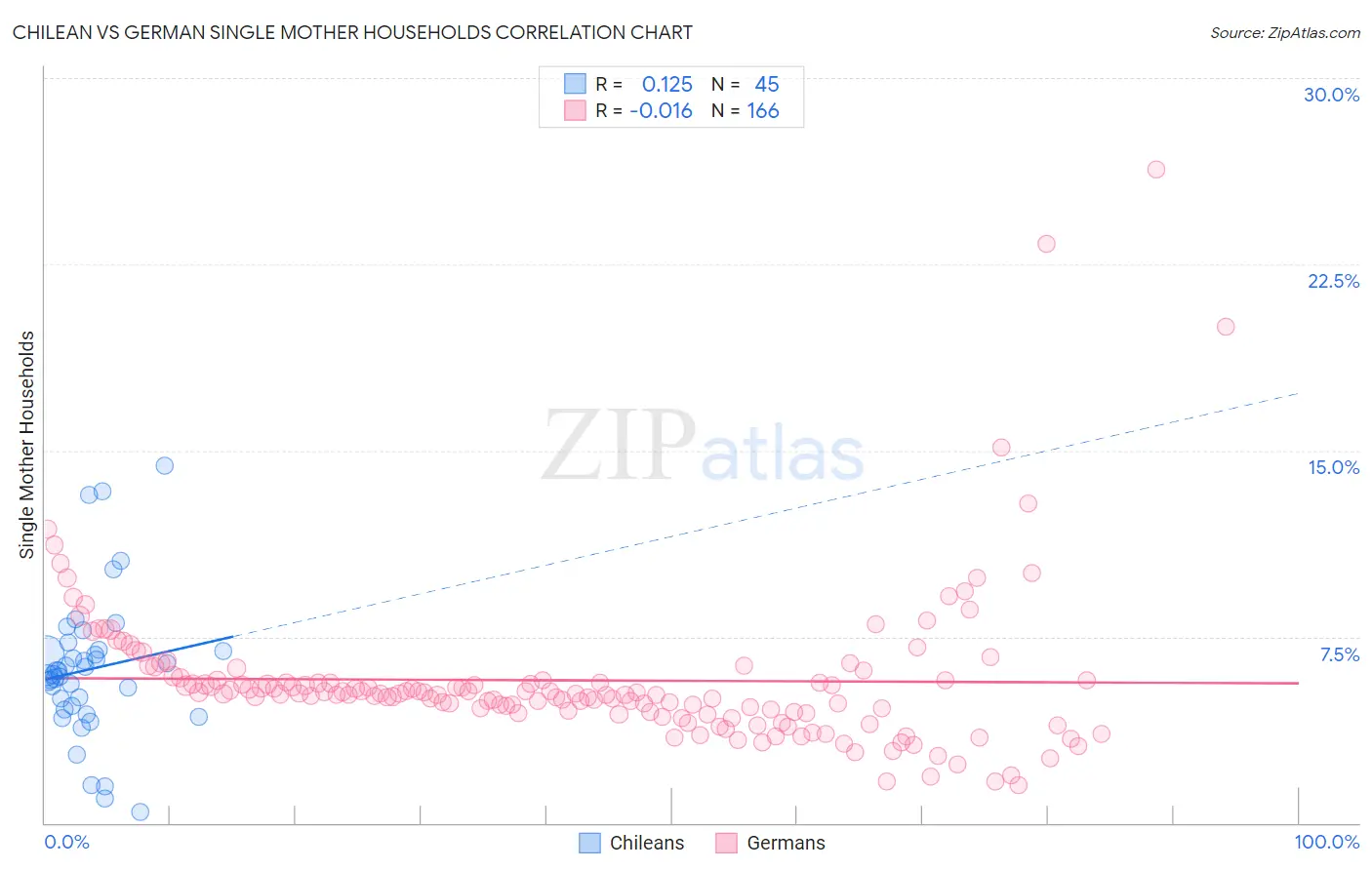 Chilean vs German Single Mother Households