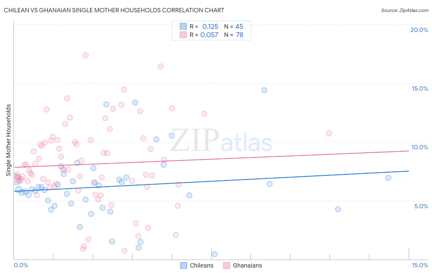 Chilean vs Ghanaian Single Mother Households