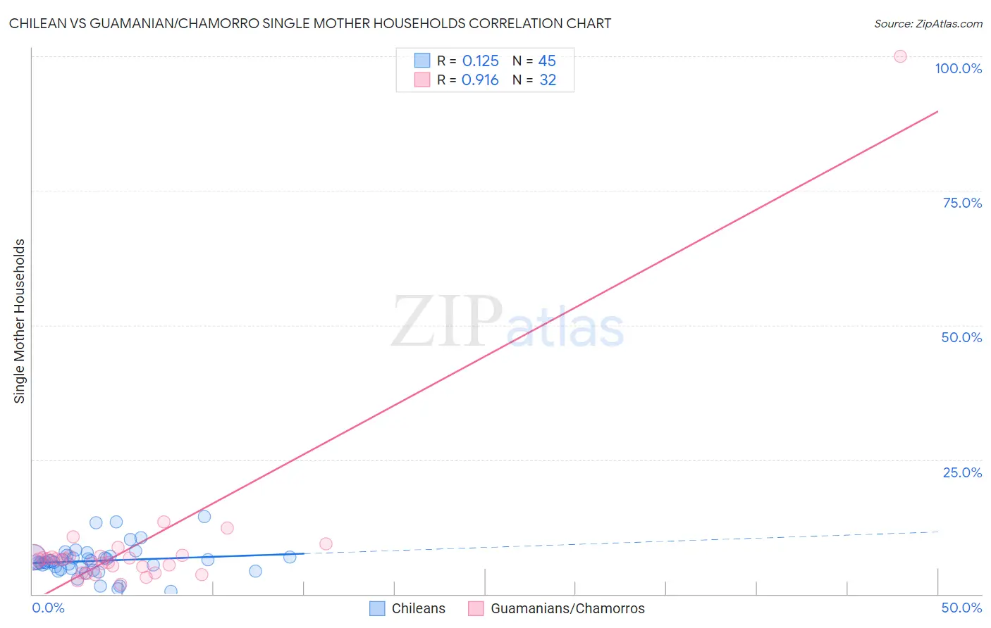 Chilean vs Guamanian/Chamorro Single Mother Households