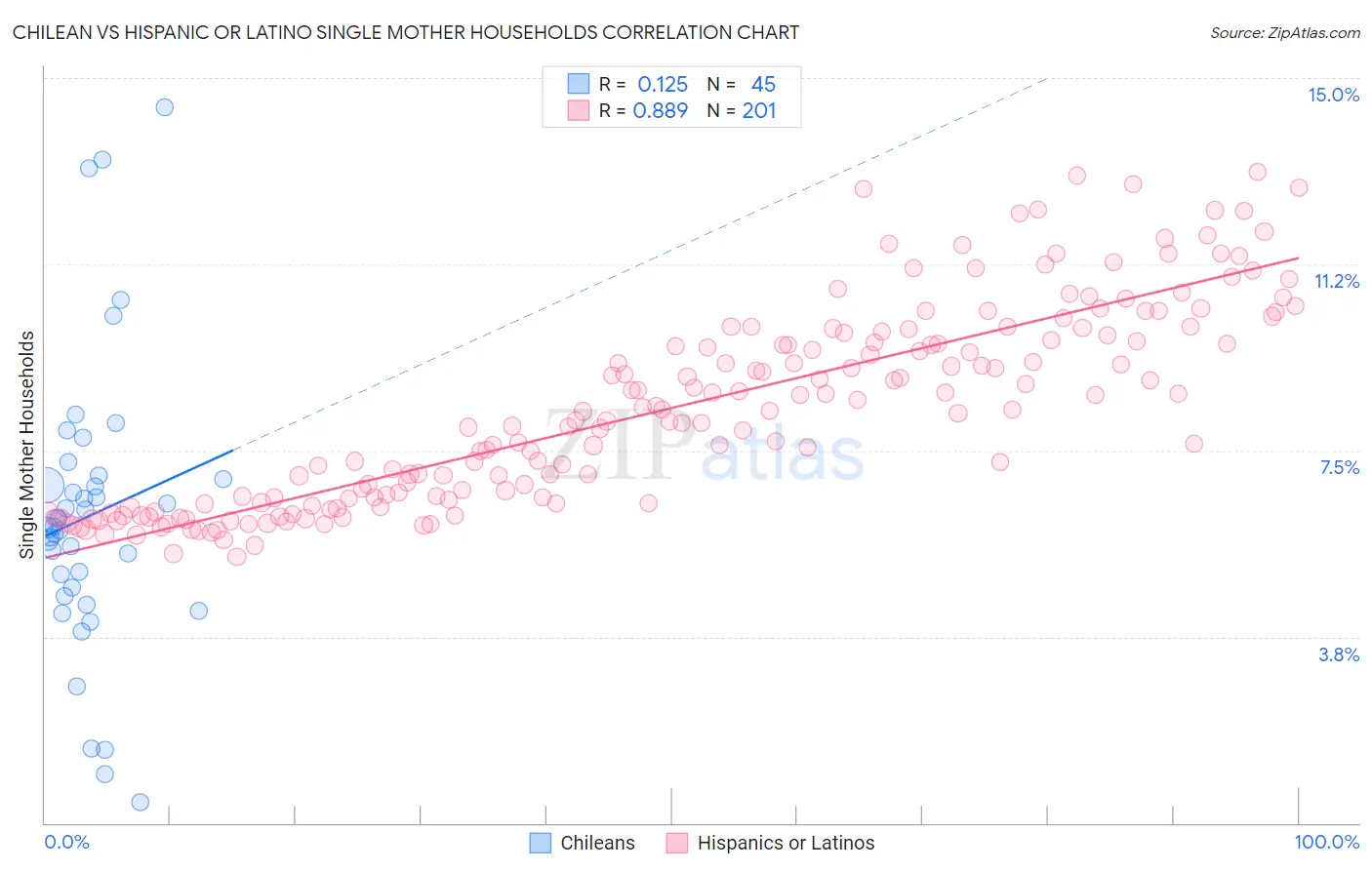 Chilean vs Hispanic or Latino Single Mother Households
